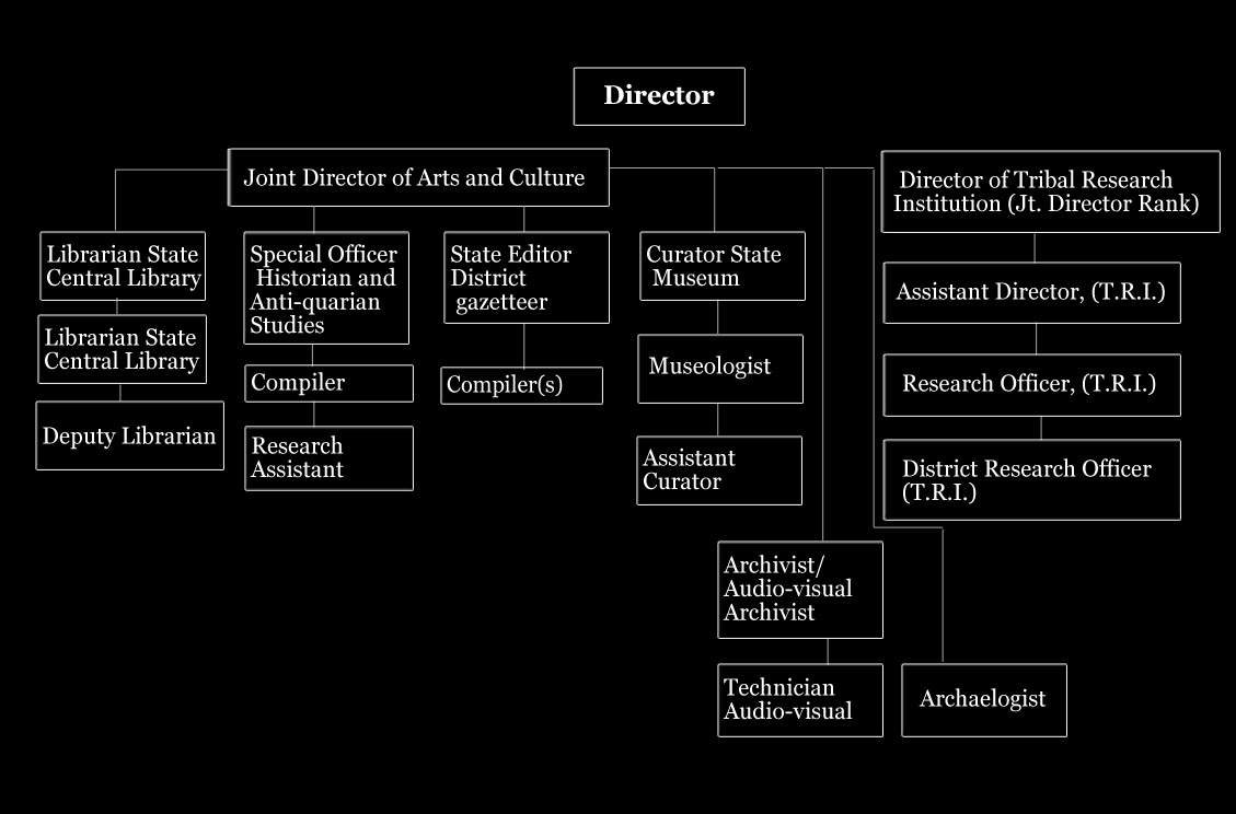 Administrative Chart